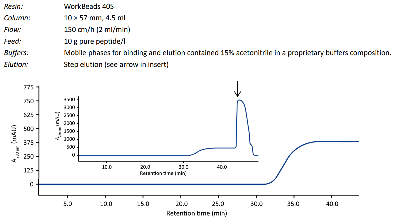Dynamic binding capacity determined by frontal analysis