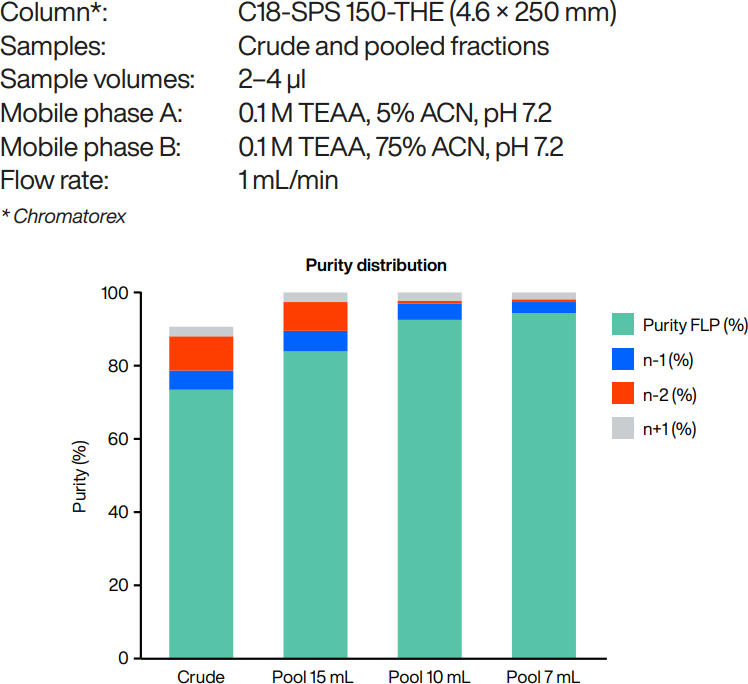 PS ON purity distribution within the crude, and each pool, for the resolved species