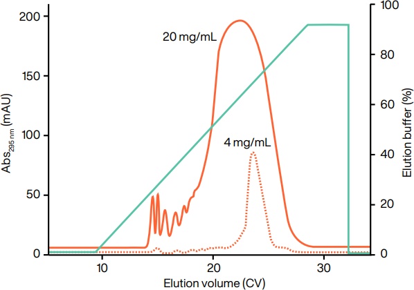 Comparison of different sample loading