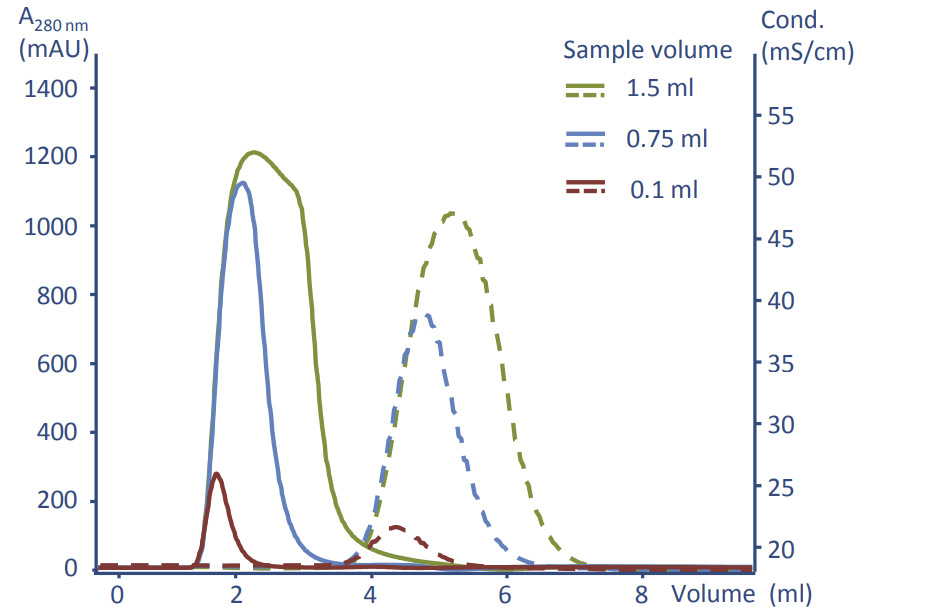 Desalting of a sample containing 2 mg/ml BSA in 25 mM Na-phosphate