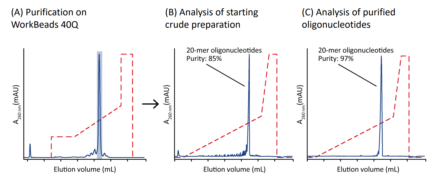 yield and purity determination figure