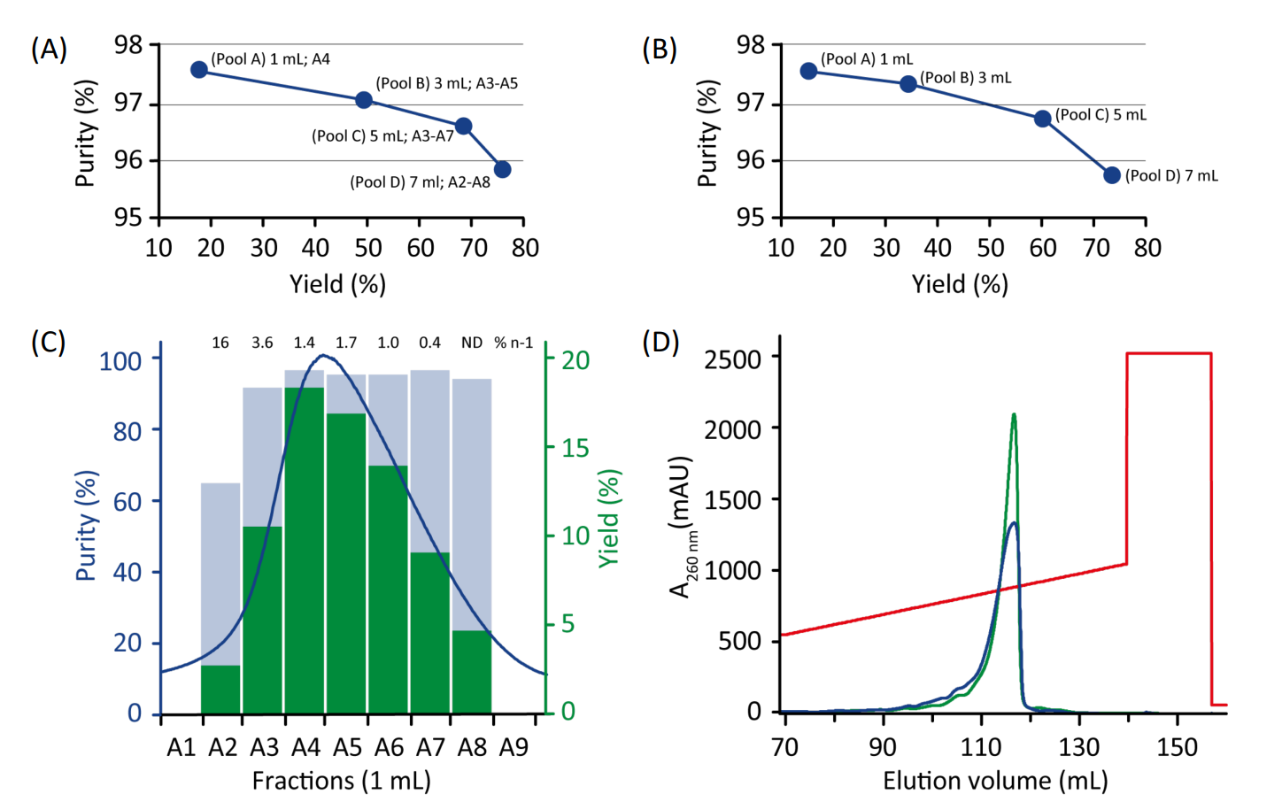 purity vs yield plots fraction pools