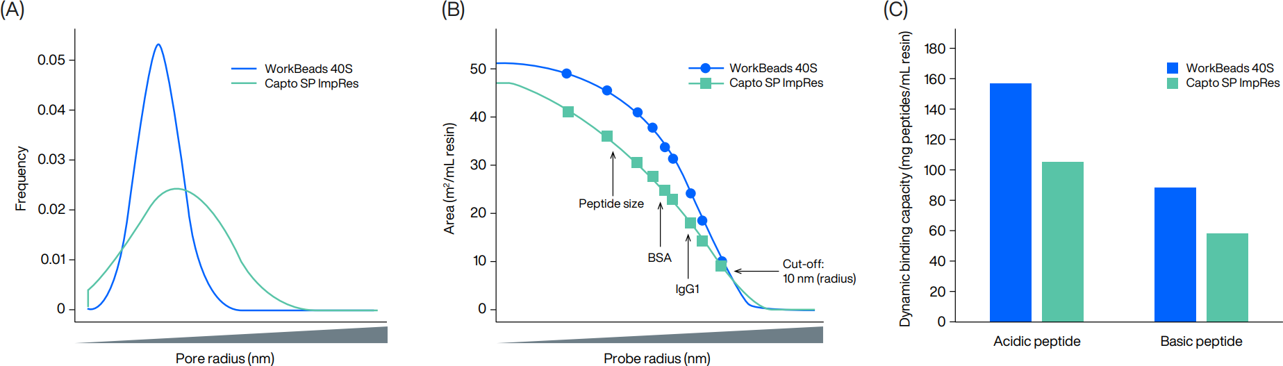 The pore size and the PSD can be seen for WorkBeads 40S (blue) and Capto SP ImpRes (green