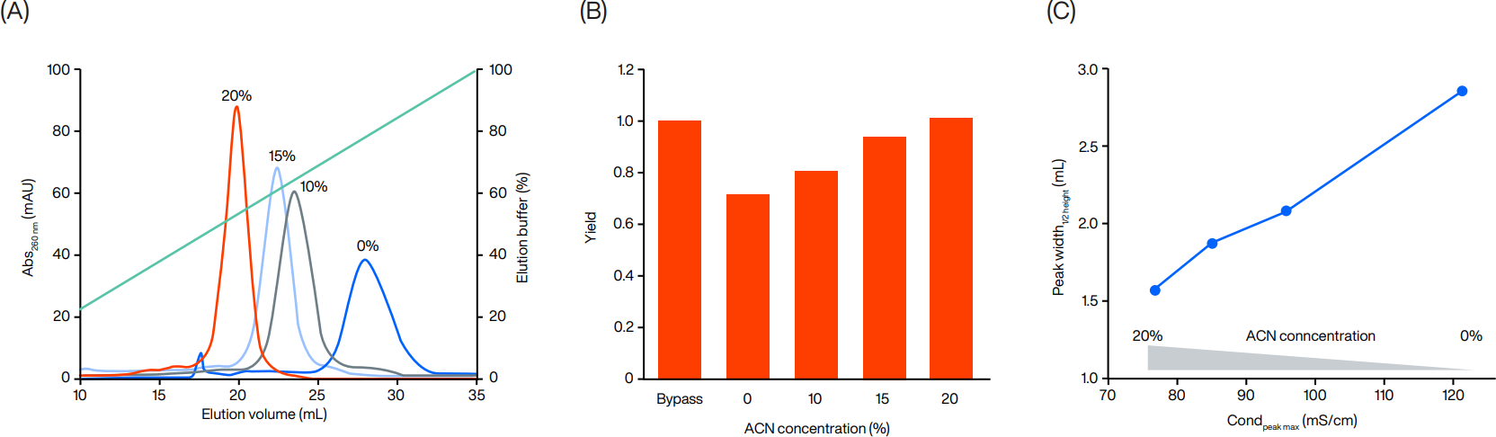 Effect of acetonitrile on PS oligonucleotides