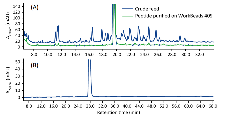 Purity analysis by RPC. (A) Crude feed (blue trace), peptide purified on WorkBeads 40S (green trace). (B) final product after RPC polishing