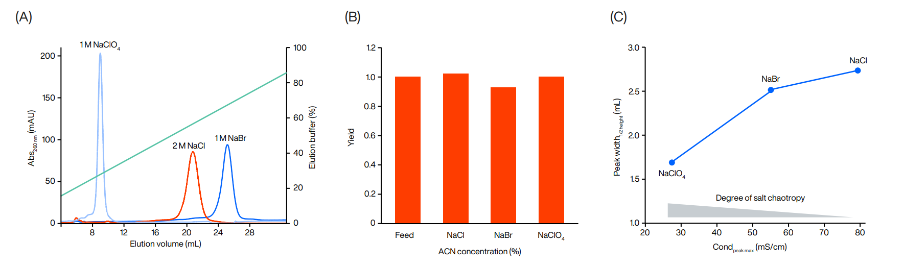 Effect of elution salts on PS oligonucleotides