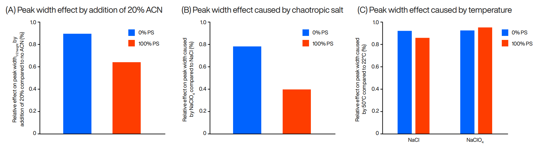 Effect of chaotropic conditions for PO ON vs. PS ON.