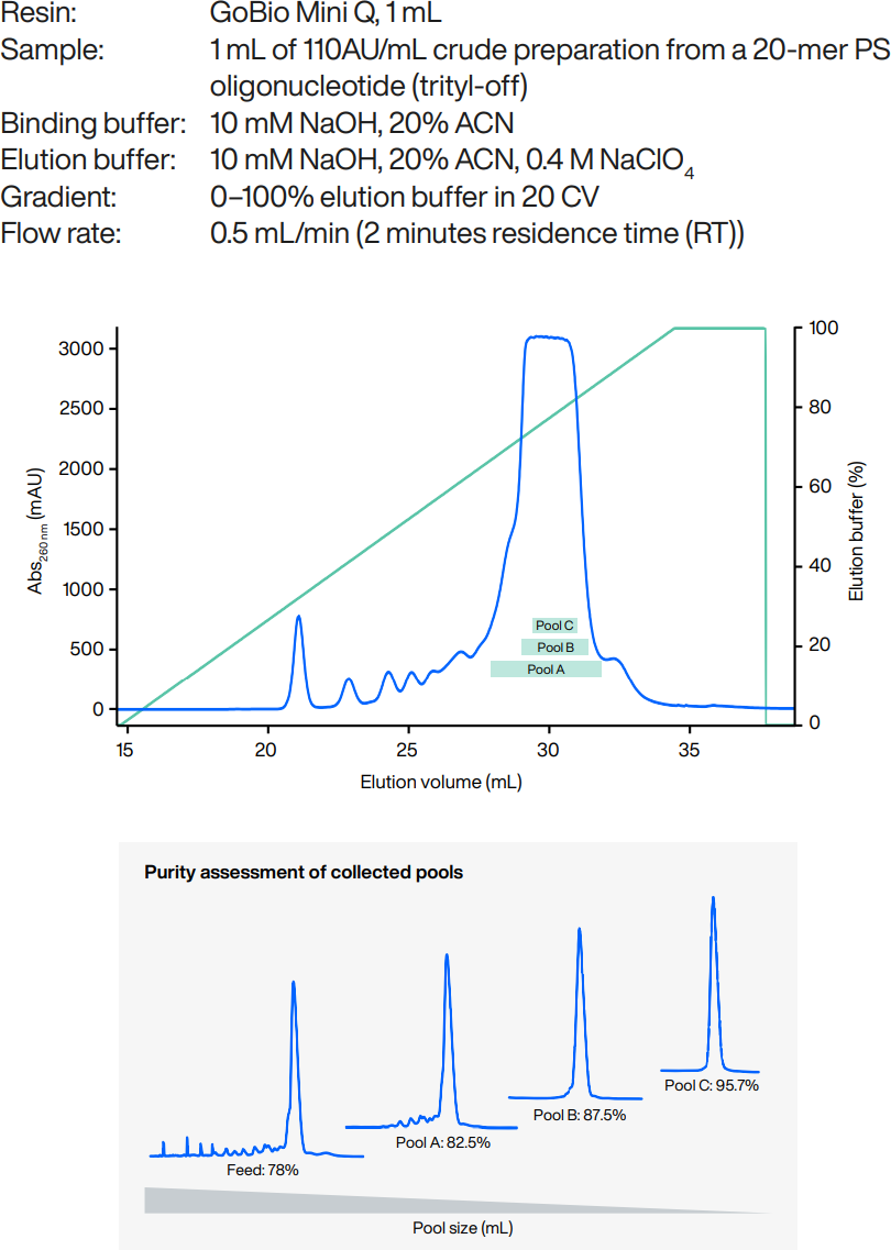 PS ON elution pattern using AIEX. . 4 mg of PS ON crude was