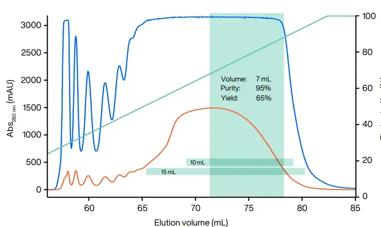 PS ON elution pattern on AIEX. 20 mg PS ON crude was purified per mL WorkBeads