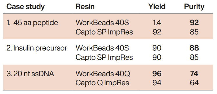 Purity and yield data from different purification studies using different resins