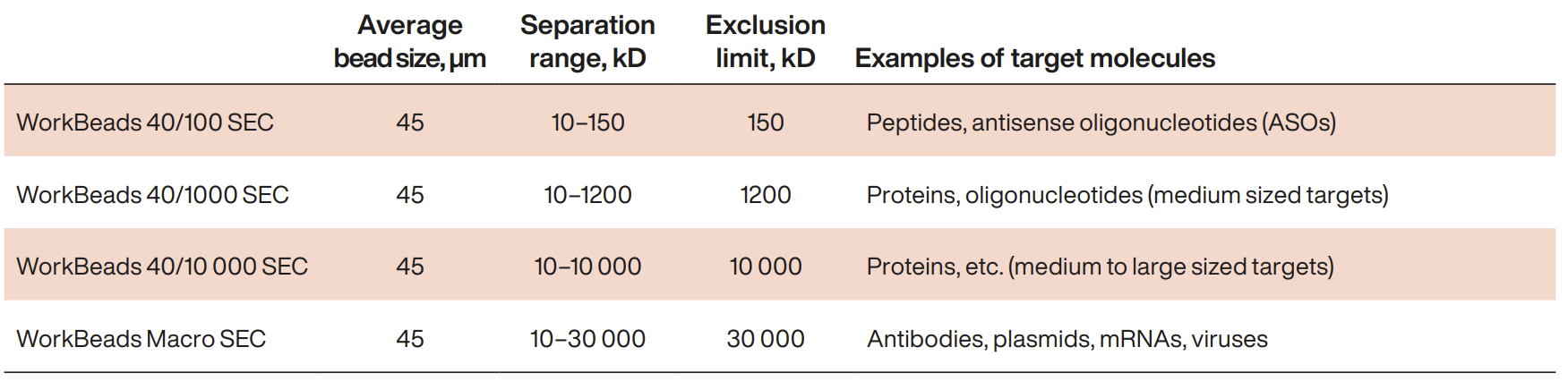 Exclusion limits of WorkBeads 40 SEC resins and illustration of comparison to different sized biomolecules