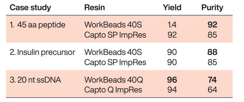 Purity and yield data from different purification studies using different resins