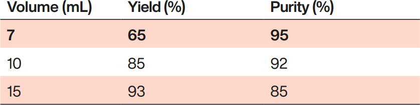 Purities and yields shown for collected pools.