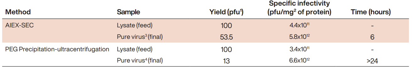 Recovery and infectivity data for tandem purifications (AIEX-SEC) and conventional method based on four biological results
