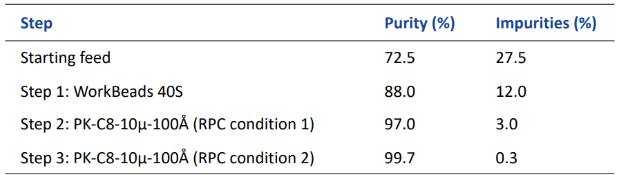 Purity obtained during the optimized three-step purification process of recombinant human insulin precursor