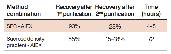 Recovery from two-step chromatographic purifications and conventional method